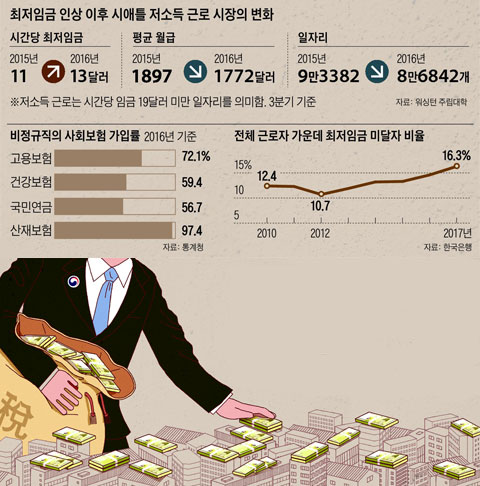 최저임금 인상 이후 시애틀 저소득 근로 시장의 변화 외