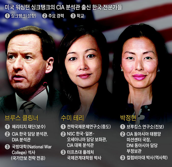 미국 워싱턴 싱크탱크의 CIA 분석관 출신 한국 전문가들