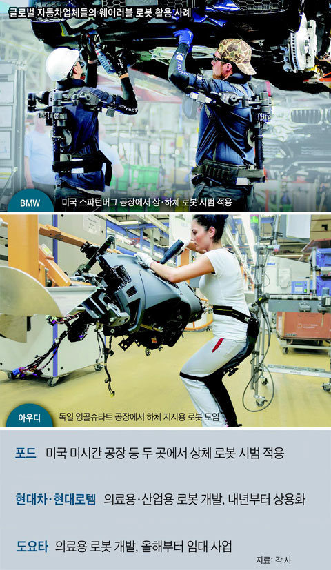 글로벌 자동차업체들의 웨어러블 로봇 활용 사례
