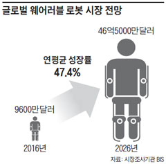 글로벌 웨어러블 로봇 시장 전망