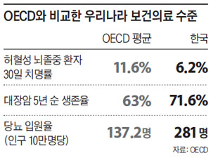 OECD¿Í ºñ±³ÇÑ ¿ì¸®³ª¶ó º¸°ÇÀÇ·á ¼öÁØ