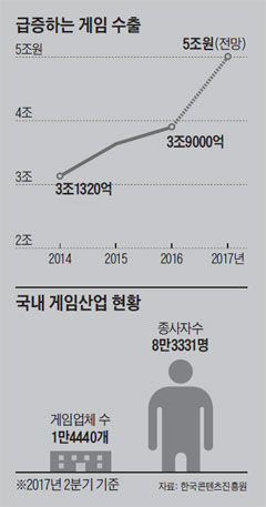 급증하는 게임 수출 외