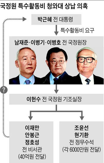 국정원 특수활동비 청와대 상납 의혹