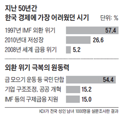 지난 50년간 한국 경제에 가장 어려웠던 시기 설문조사 그래프