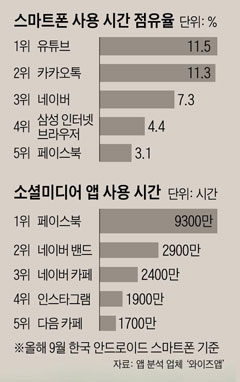 스마트폰 사용 시간 점유율 외