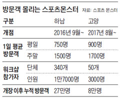 방문객 몰리는 스포츠몬스터