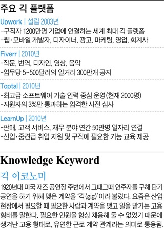 주요 직 플랫폼
