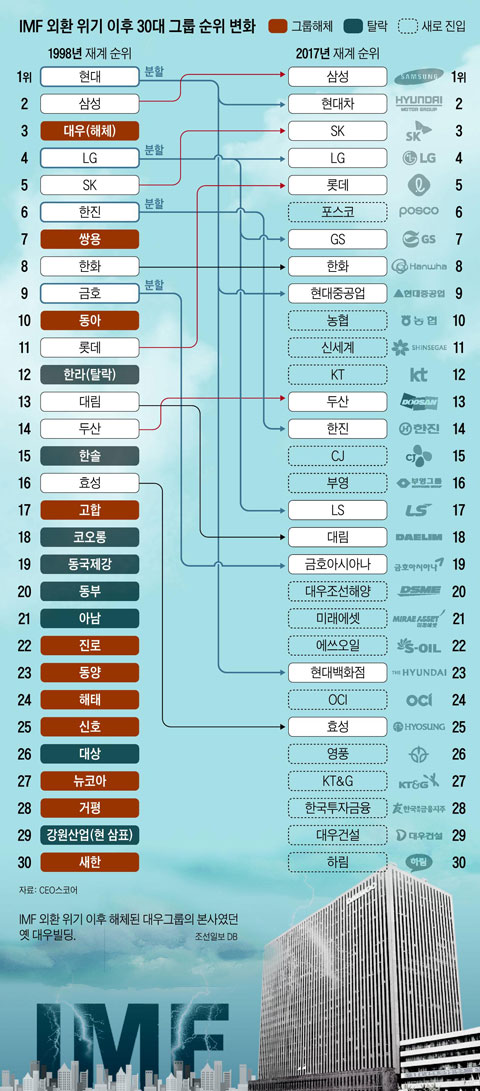 IMF 외환 위기 이후 30대 그룹 순위 변화