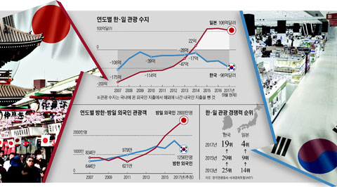 연도별 한·일 관광 수지 외