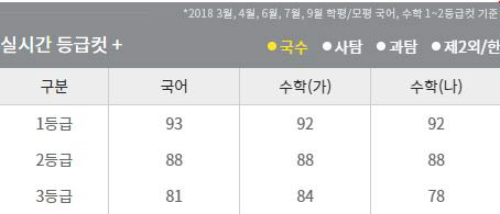 이투스 예측 수능 등급컷…국어 93, 수학 가·나 92점이 1등급
