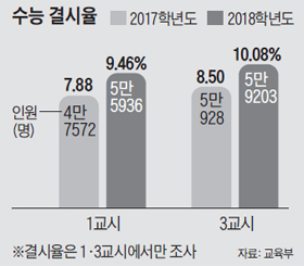 수능 결시율 10.08% 역대 최고