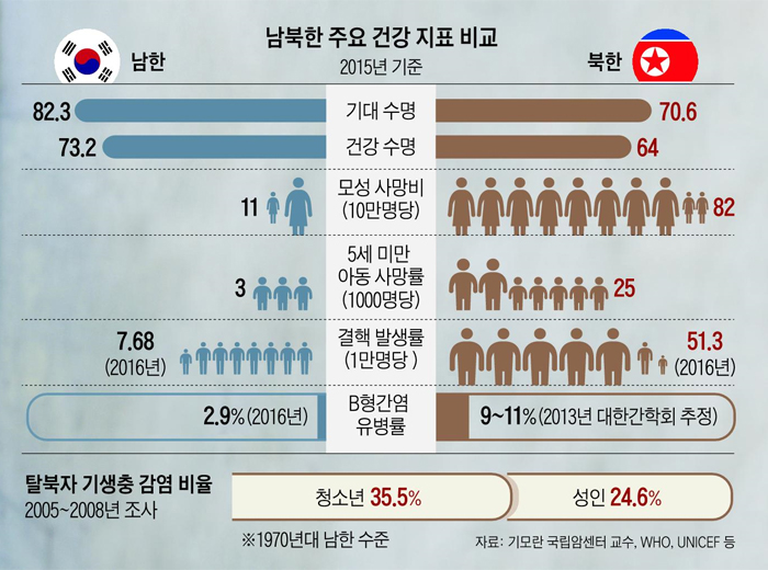 남북한 주요 건강 지표 비교 그래프