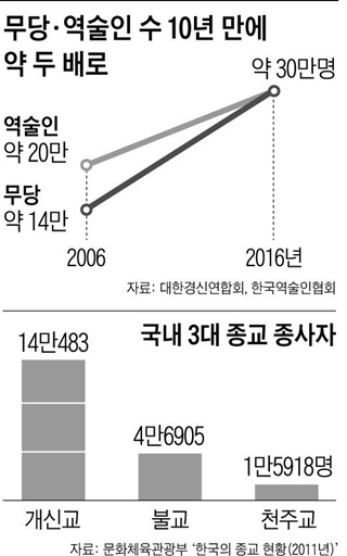 무당·역술인 수 10년 만에 딱 두 배로