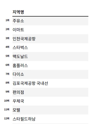 카카오내비 회원들이 가장 많이 검색한 목적지.