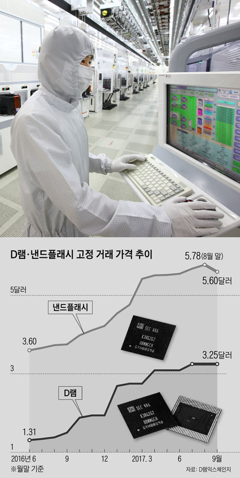 D램·낸드플래시 고정 거래 가격 추이