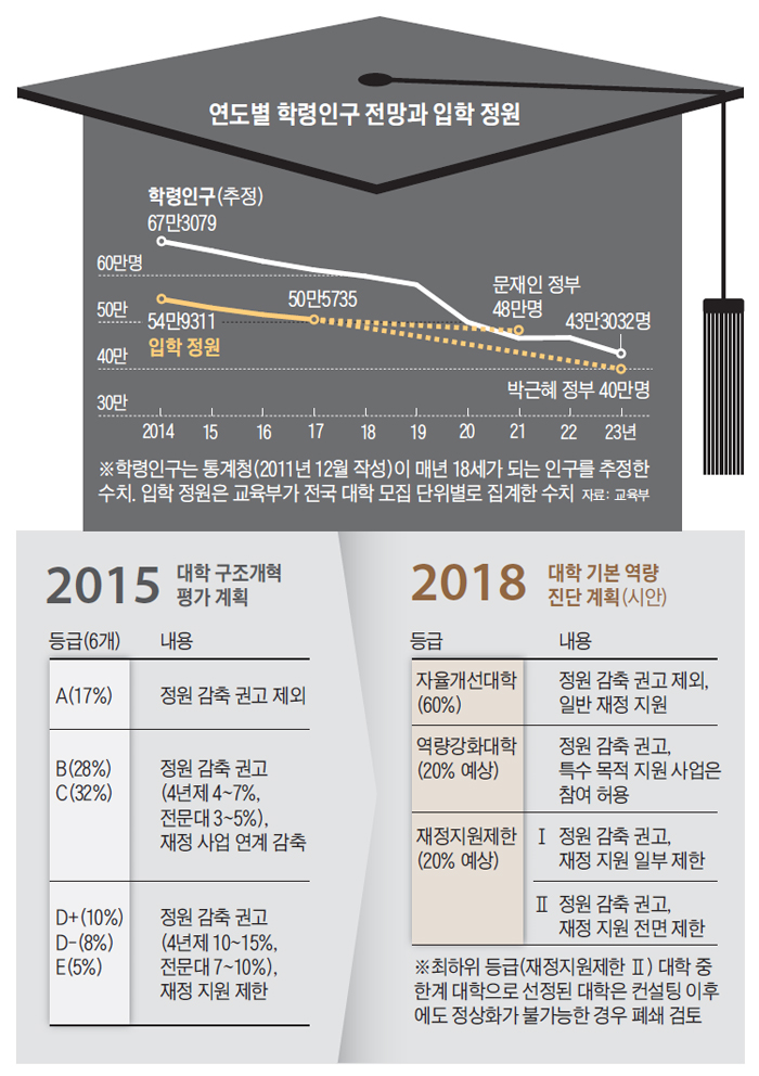 대입정원 3년간 2만명 감축… 상위 60% 대학은 제외
