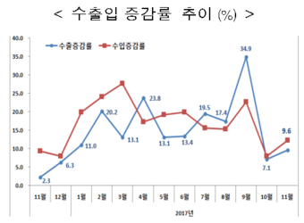 산업부 제공