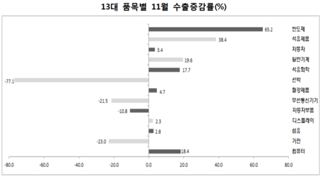 산업부 제공