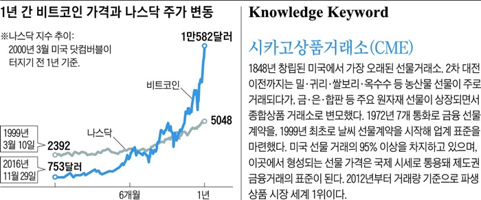 1년 간 비트코인 가격과 나스닥 주가 변동