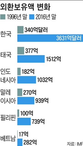 외환보유액 변화