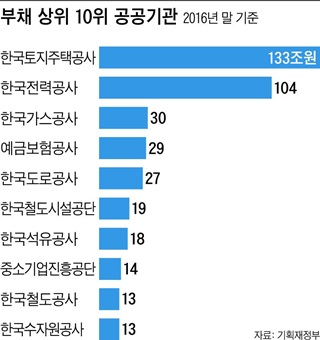 부채 상위 10위 공공기관