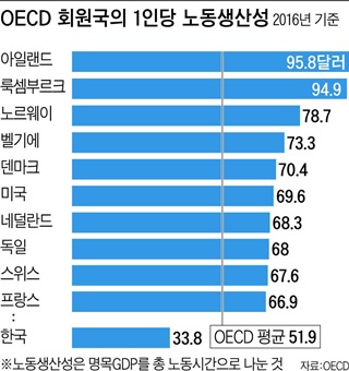 OECD 회원국의 1인당 노동생산성