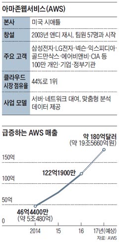 아마존웹서비스