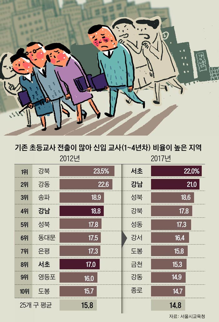 "학부모 감당 힘들어…" 초등교사들 江南근무 손사래