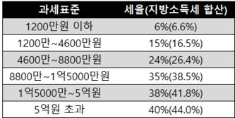  과세표준 구간별 종합소득세 세율. 지난 8월 정부가 발표한 세법 개정안 기준.