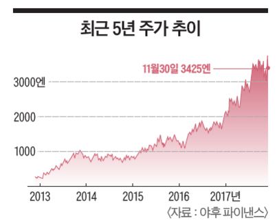 [이코노미조선] 매장도 없이 유니클로 위협…연 700만명 찾는 일본 온라인 쇼핑몰