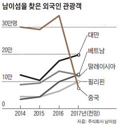 남이섬 中관광객 80% 줄었지만 동남아 중산층 공략 '겨울 성수기'