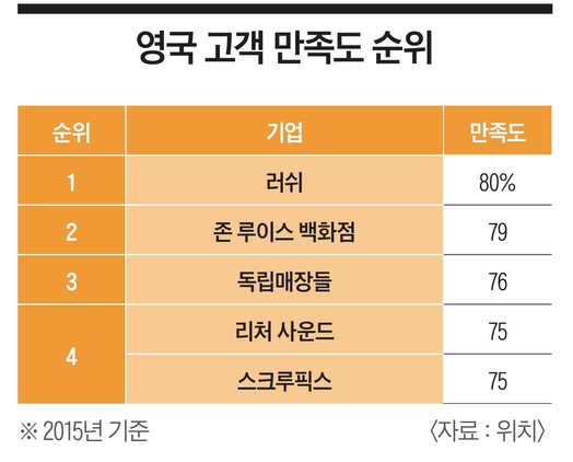 [이코노미조선] 알록달록 수제 비누로 매출 1조…세계 사로잡은 英 '러쉬'