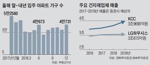 올해 말~내년 입주 아파트 가구 수