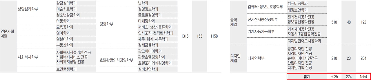 자소서·학업계획서 70점, 학업수행검사 30점 합산해 선발