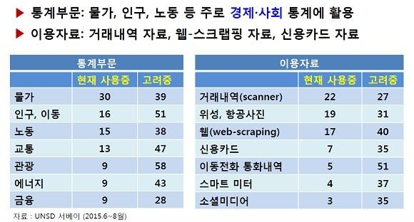 해외 정부 통계 담당 부서 및 중앙은행의 빅데이터 사용 현황. /한국은행