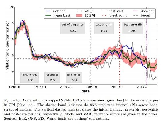 영국은행 연구팀이 물가상승률 예측에 인공지능 기반 기계학습을 사용한 결과. 파란선이 실제 물가상승률이고 녹색선이 예측치다. 회색선은 일반적인 경제학 모형인 VAR(벡터자기회귀)를 사용한 예측치. /영국은행
