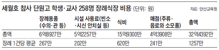 세월호 참사 단원고 학생·교사 258명 장례식장 비용