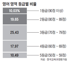 영어 2등급 이내 서울 소재 대학 지원 가능
