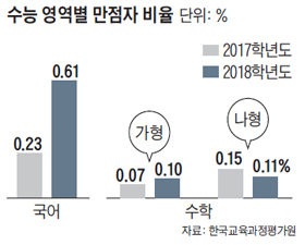 수능, 작년보다 약간 쉬웠다