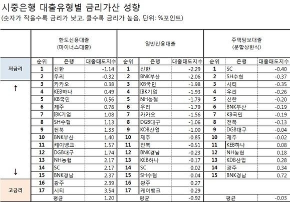 [대출금리 현미경 분석]① 신용등급 같아도 은행 간 대출금리 최대 연 4.7%포인트 차이