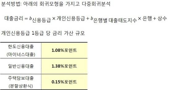 [대출금리 현미경 분석]① 신용등급 같아도 은행 간 대출금리 최대 연 4.7%포인트 차이
