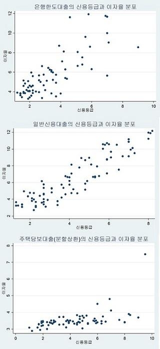 [대출금리 현미경 분석]① 신용등급 같아도 은행 간 대출금리 최대 연 4.7%포인트 차이