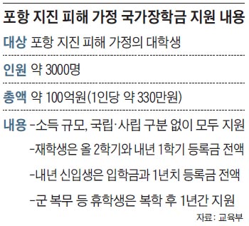 [어떻게 생각하십니까] 포항 지진피해 대학생들 등록금 면제… 예산만 100억