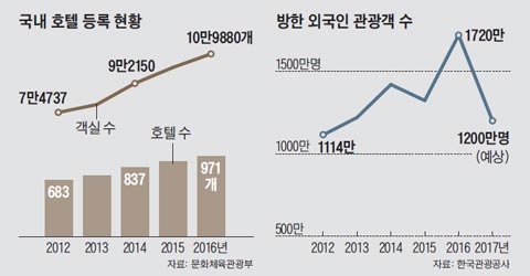 국내 호텔 등록 현황 외