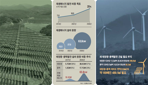 국내 최대 태양광발전소인 강원도 영월군 남면 야산에 자리 잡은 영월 태양광발전소(왼쪽). 야산 3개를 깎아 만든 경사지 101만㎡를 따라 300W짜리 태양광 패널 13만장이 깔려 있다. 태양 위치에 따라 태양광 패널이 움직이는 최신 추적식 시스템을 적용해 이용률은 국내 최고지만, 17%는 넘지 못한다. 강원도 인제군 용대리에 세워진 풍력발전기(오른쪽). 160억원을 들여 만들었고, 이용률은 10%대다.