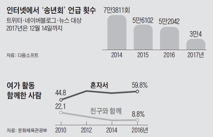 인터넷에서 '송년회' 언급 횟수 외