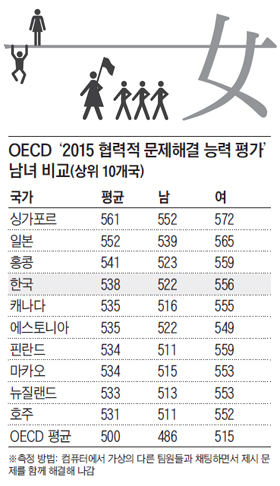 OECD 2015 협력적 문제해결 능력 평가 남녀 비교표