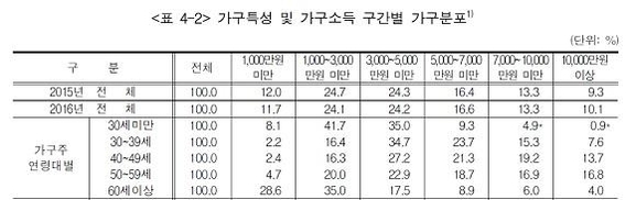 [가계금융복지조사] 60세 이상 노령가구 소득 중앙값 1998만원…전년比 7.6% 늘어