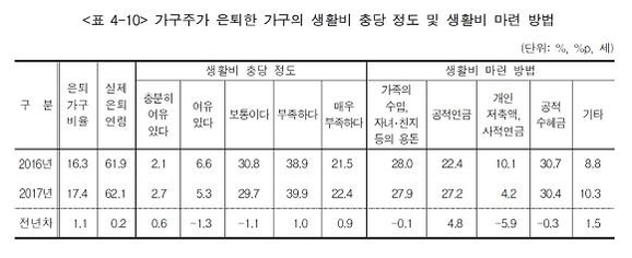 [가계금융복지조사] 60세 이상 노령가구 소득 중앙값 1998만원…전년比 7.6% 늘어