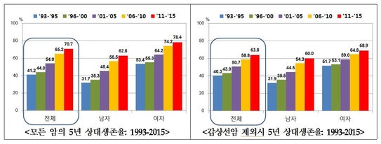암 생존율 추이 변화 그래프 / 보건복지부 제공